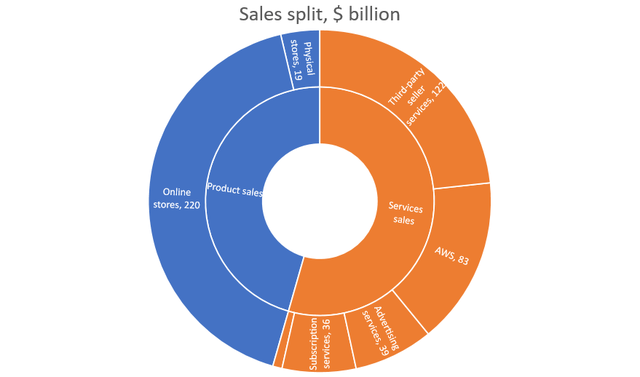 Amazon sales split by products and services