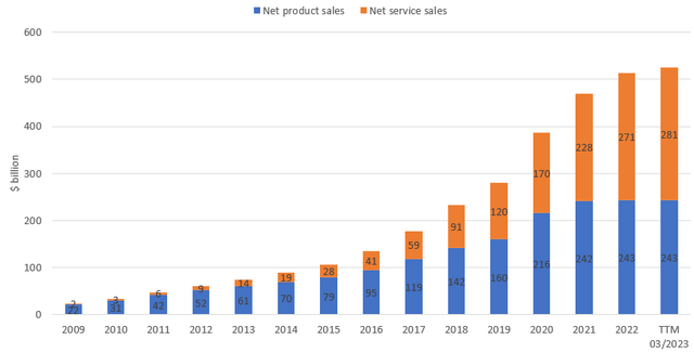 Amazon sales development by category