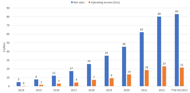 Amazon Web Services topline and operating income