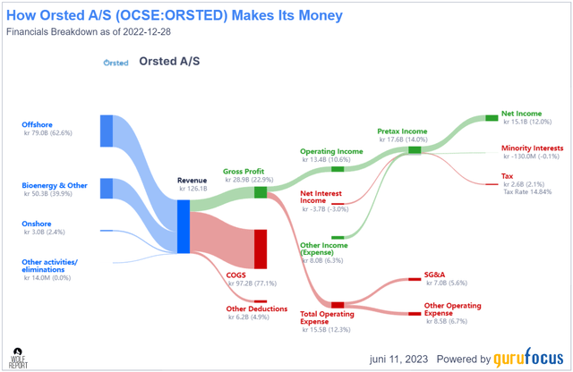 Ørsted Stock: Solid Renewables Company, Undervalued With Strong ...