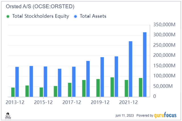 Orsted SE/Assets