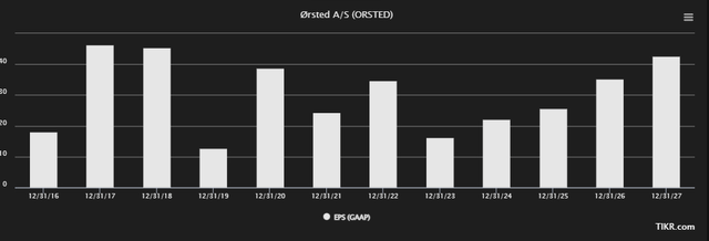 Orsted EPS forecast