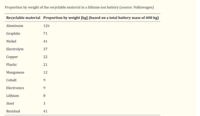 Recyclable metals in an EV battery