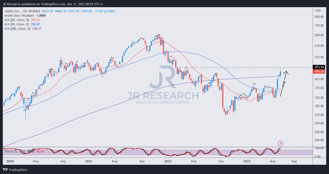 ADBE price chart (weekly)