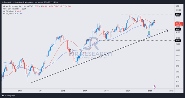 MU price chart (monthly)