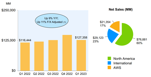 Amazon’s net sales