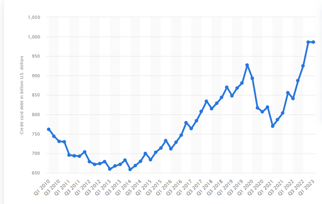 Credit card debt in the United States