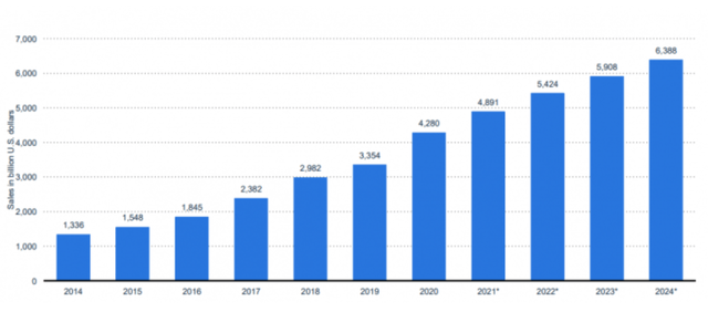 Global retail ecommerce sales worldwide