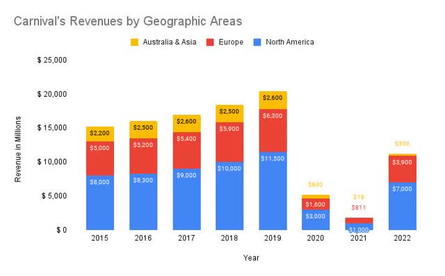 Carnival's revenues by geographic areas