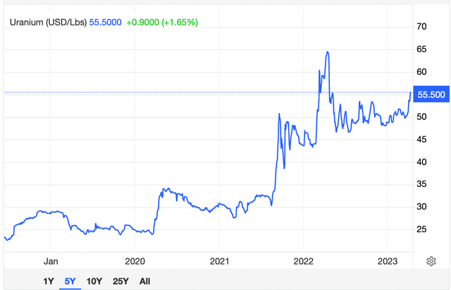 Uranium price