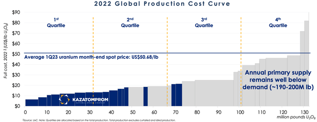 Uranium cost curve