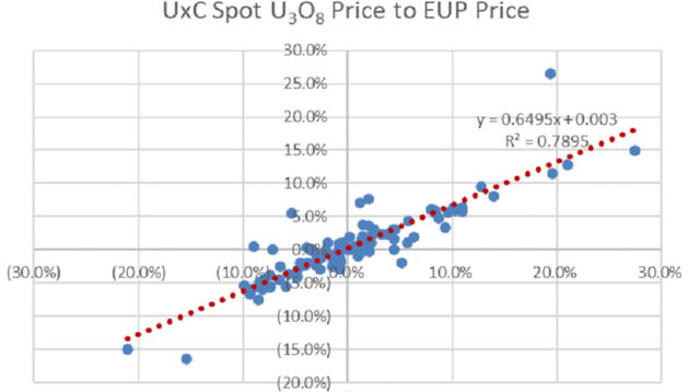 Correlation between one-month changes in U3O8 prices and in EUP prices