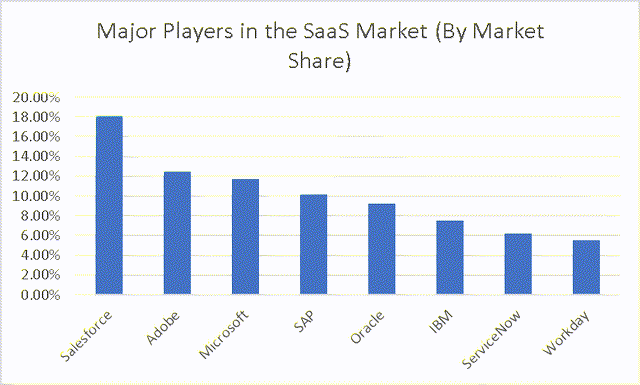 Major Players in the SaaS Market