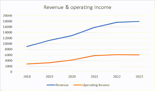 Revenue & operating Income