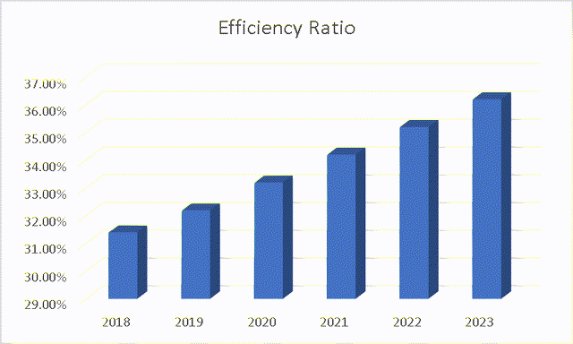 Efficiency Ratio