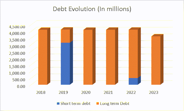 Debt Evolution