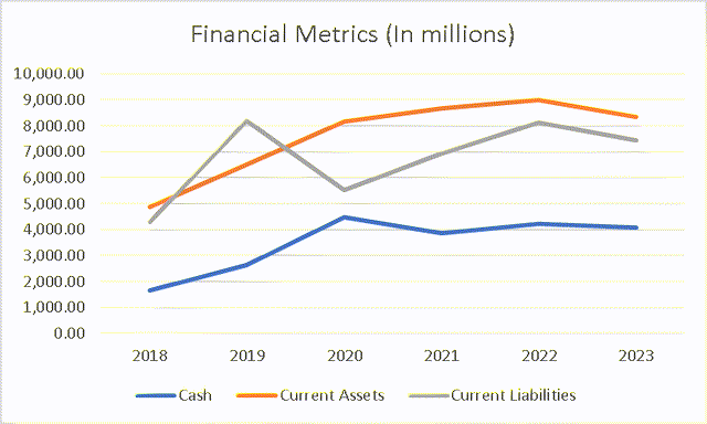 Financial Metrics