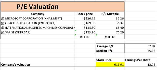 P/E Valuation