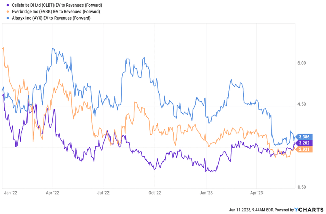 CLBT Valuation Comp
