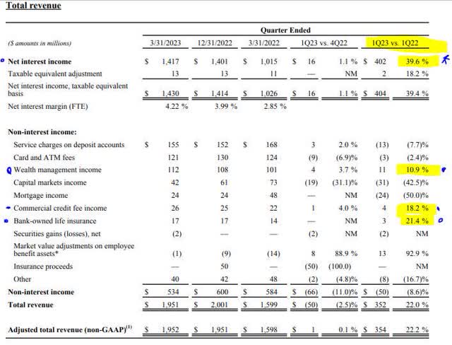 Regions Financial: Undervalued Dividend Opportunity (NYSE:RF) | Seeking ...