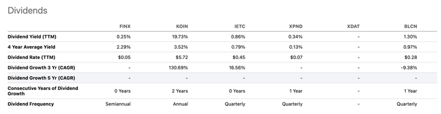 Dividend Metrics for FINX