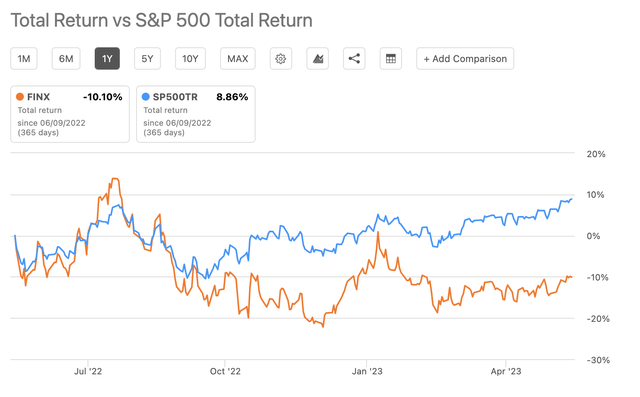 Total Return for FINX and S&P 500