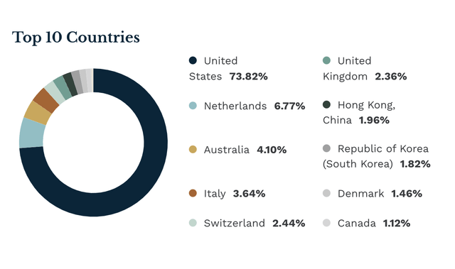 FINX Top 10 Countries distribution