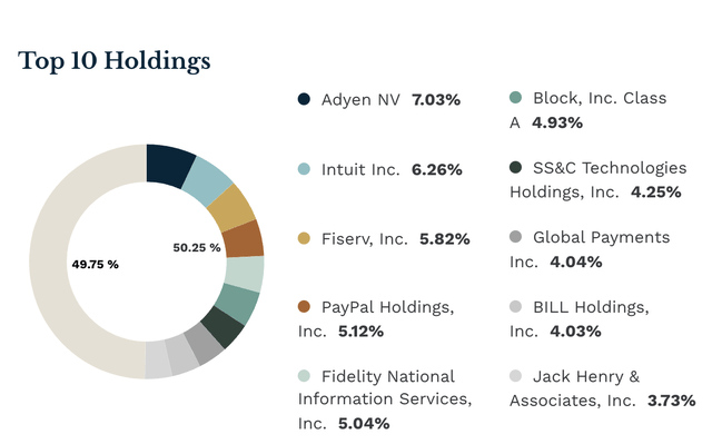 FINX Top 10 Holdings Distribution