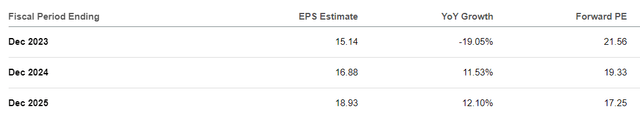 Analyst estimates for POOL earnings.