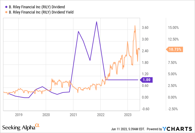 B. Riley Financial Stock: Is The 10.7% Yield Going To Be Cut? No ...