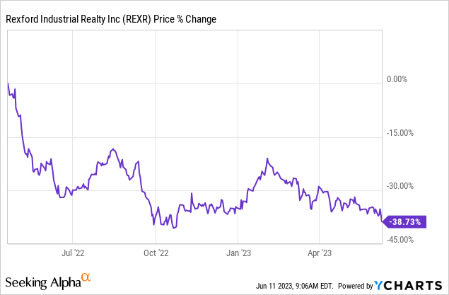 Rexford Industrial: Pay Silly Multiples, Win Silly Returns (NYSE:REXR ...