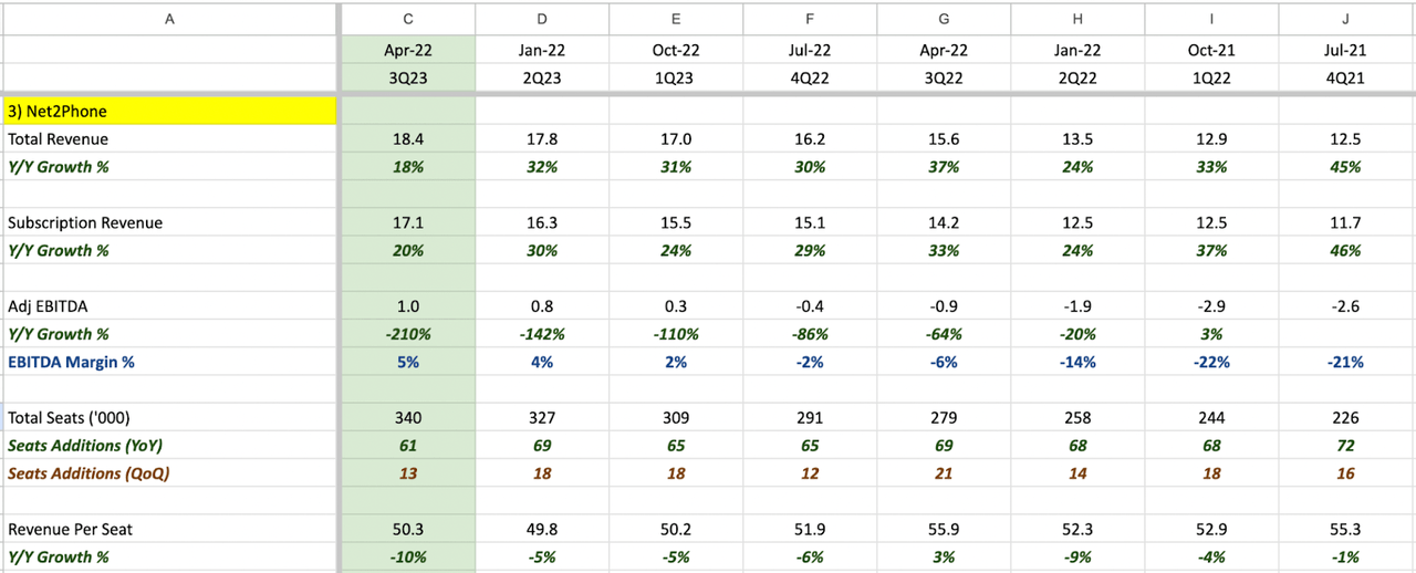 IDT Corporation 3Q23 Net2Phone Results