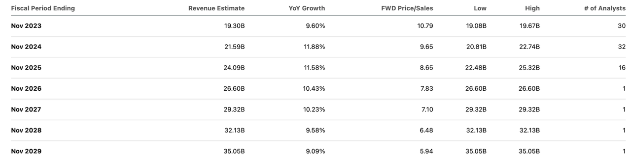 consensus estimates