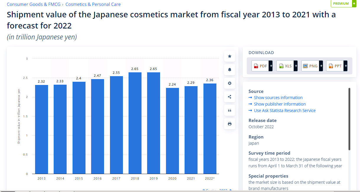 Japan cosmetics sales 2013-2022