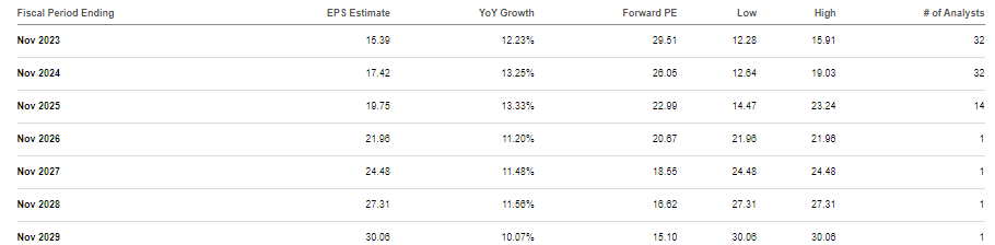 consensus estimates