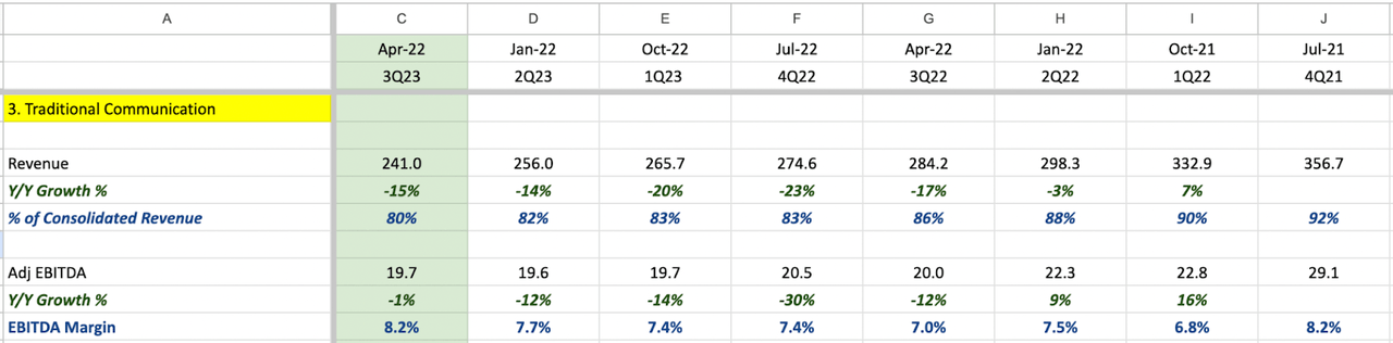 IDT's Traditional Communication 3Q23 Result