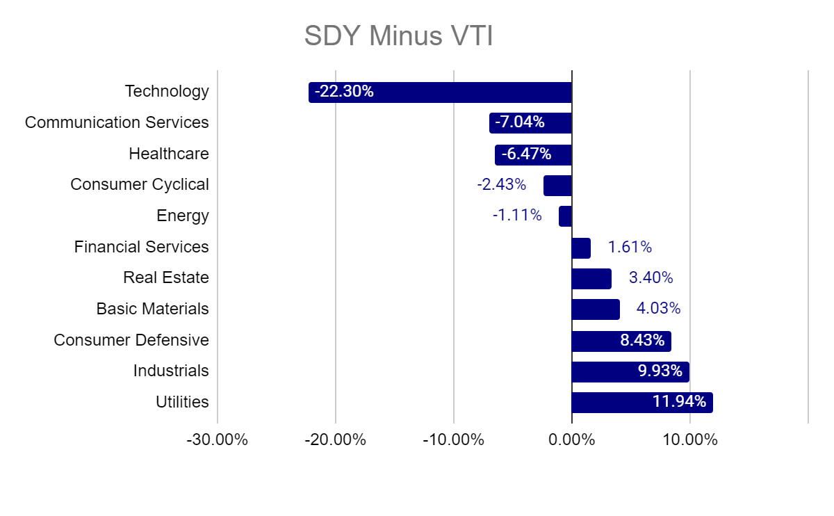 SDY minus VTI Industry %