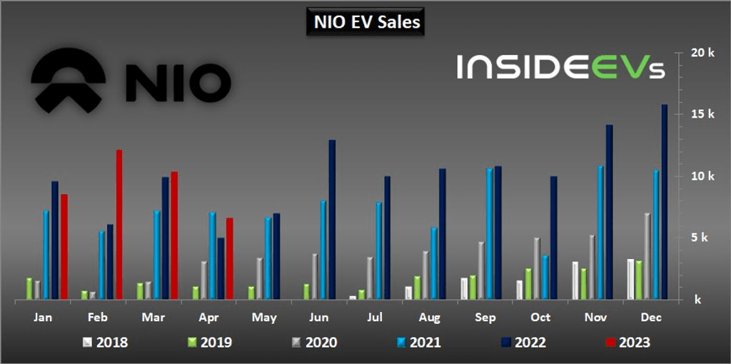 NIO EV Sales