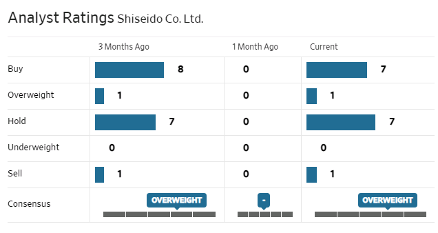 Analyst rating Shiseido