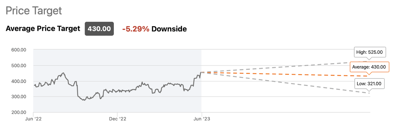 price target