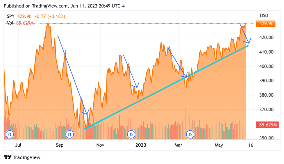 SPY chart