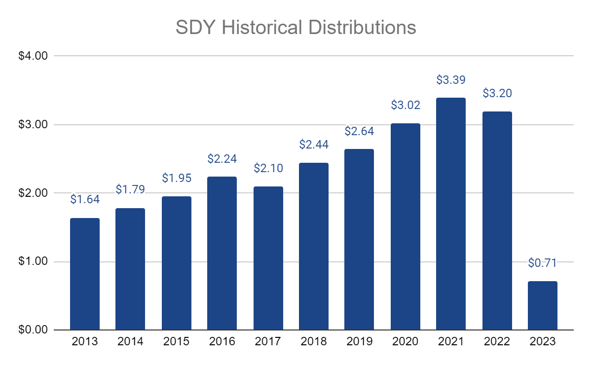 SDY Historical Distributions