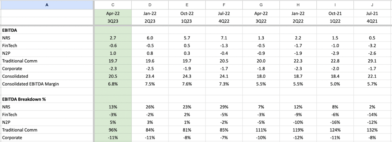 Overall EBITDA contribution from each IDT business