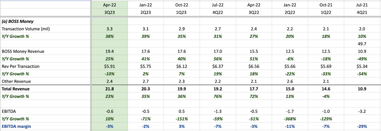 IDT Corporation's BOSS Money 3Q23 Results