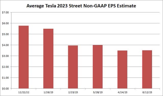 EPS Estimate Average