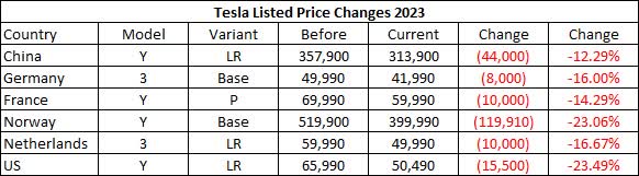 Price Changes