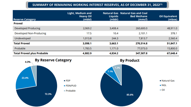 Breakdown of reserves