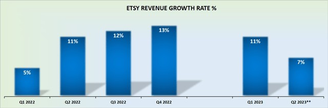 ETSY revenue growth rates