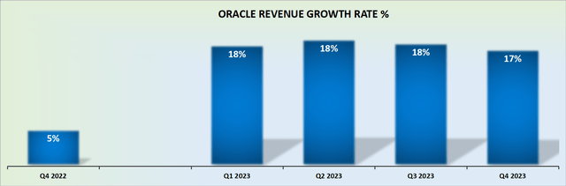 ORCL revenue growth rates