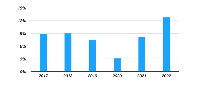 Raiffeisen Annual Return On Equity Excluding Russia/Belarus